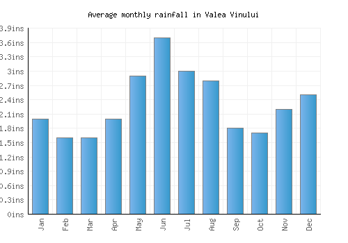 Valea Vinului monthly rainfall chart (inches)