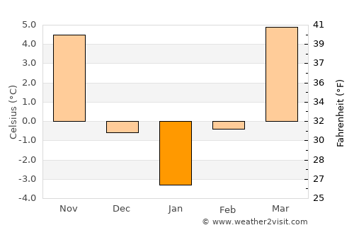 Valea Vinului average temperature in January