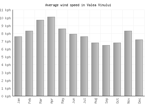 Valea Vinului average winspeed by month (km/h)