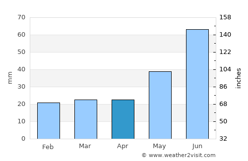 Vålebrua average rain in April