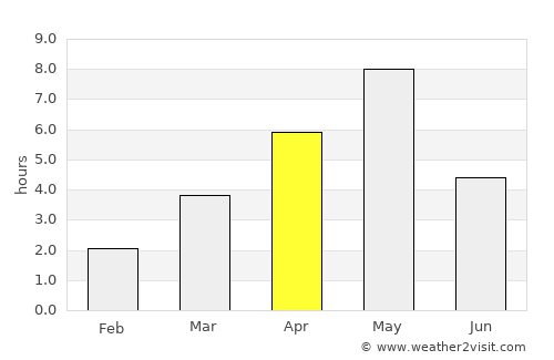 Vålebrua average rain in April
