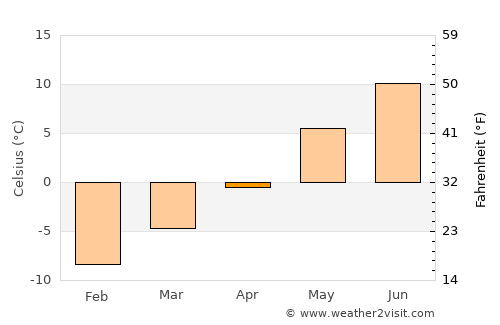 Vålebrua average temperature in April