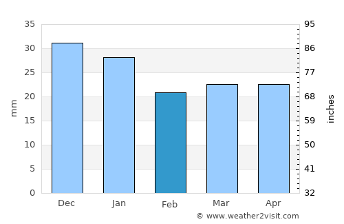 Vålebrua average rain in February