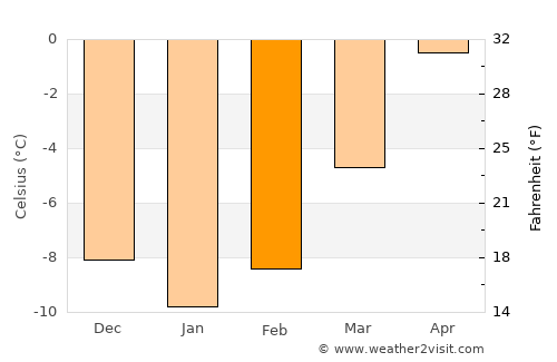 Vålebrua average temperature in February
