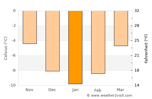 Vålebrua average temperature in January