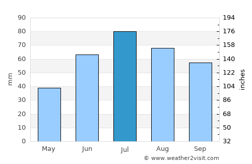 Vålebrua average rain in July