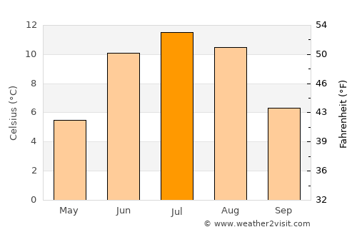 Vålebrua average temperature in July
