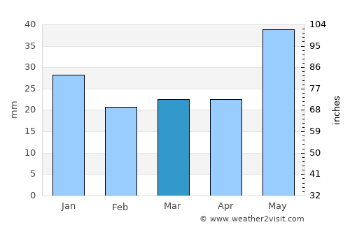 Vålebrua average rain in March