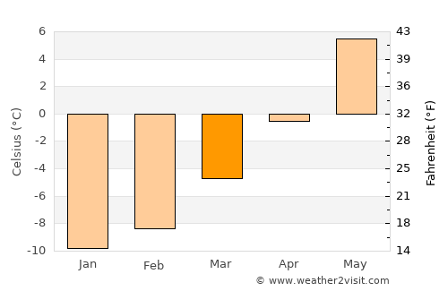 Vålebrua average temperature in March