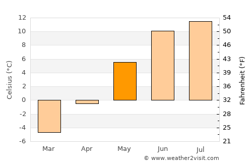 Vålebrua average temperature in May