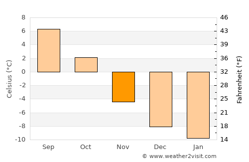 Vålebrua average temperature in November