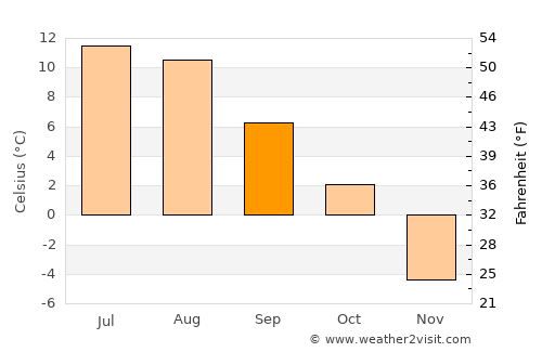 Vålebrua average temperature in September