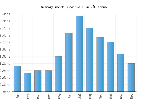 Vålebrua monthly rainfall chart (inches)