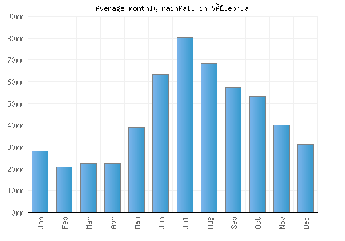 Vålebrua monthly rainfall chart (mm)
