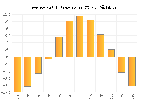 Vålebrua average temperature chart (Celsius)
