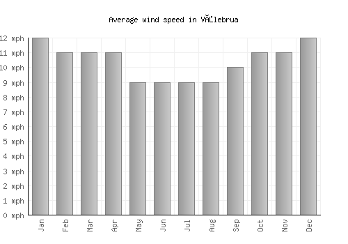 Vålebrua average winspeed by month (mph)