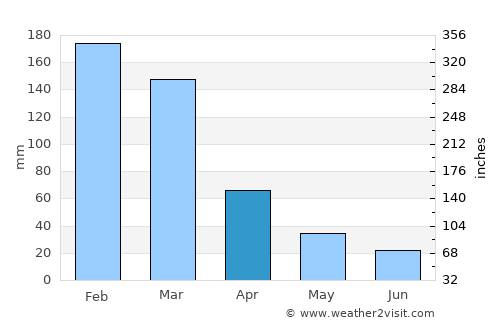 Valença average rain in April