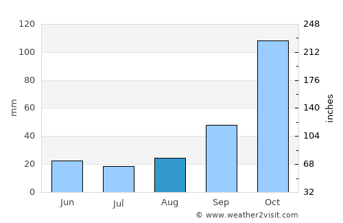 Valença average rain in August