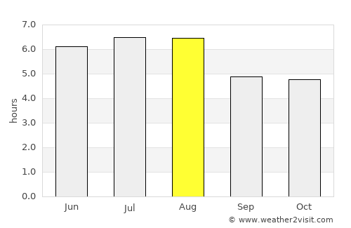 Valença average rain in August