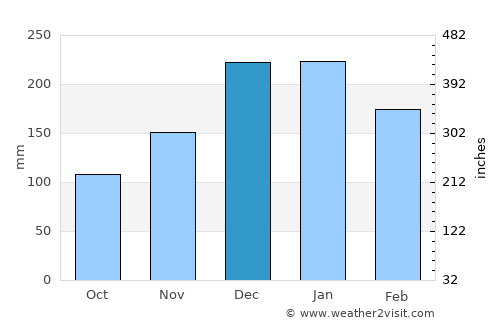 Valença average rain in December