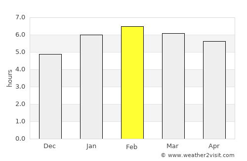 Valença average rain in February