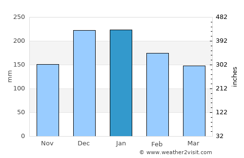 Valença average rain in January