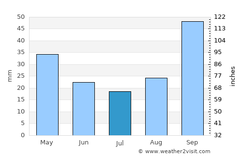 Valença average rain in July