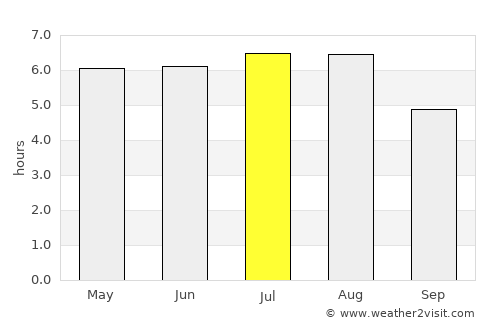 Valença average rain in July