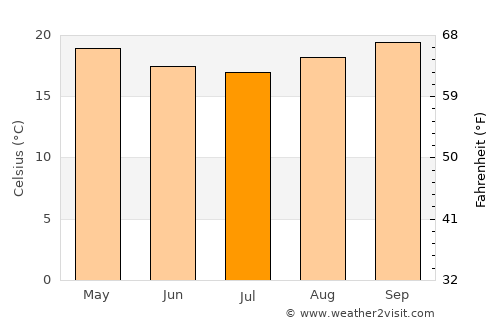 Valença average temperature in July