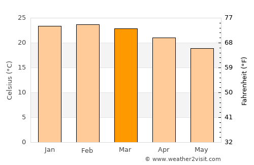 Valença average temperature in March