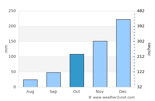 Valença average rain in October