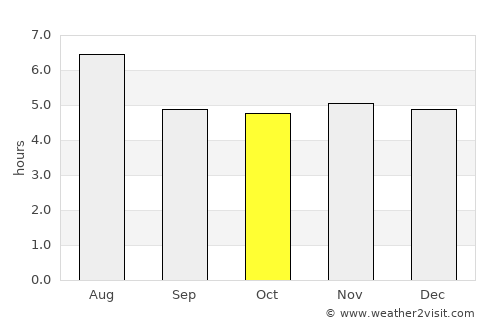 Valença average rain in October