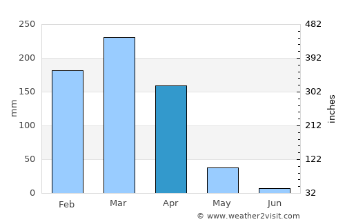 Valença do Piauí average rain in April