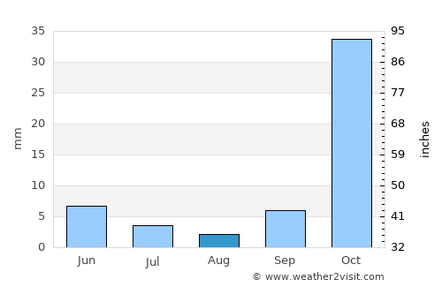 Valença do Piauí average rain in August