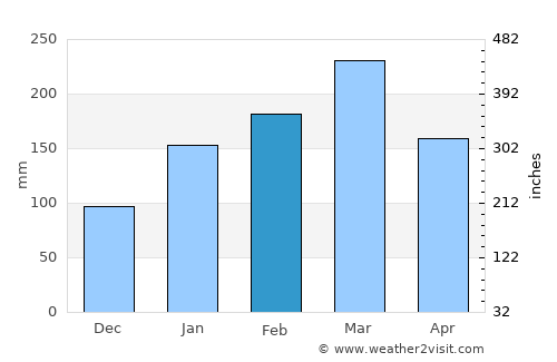 Valença do Piauí average rain in February
