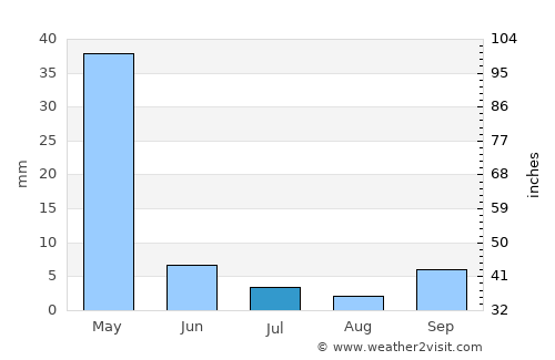 Valença do Piauí average rain in July