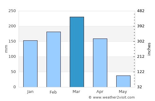 Valença do Piauí average rain in March