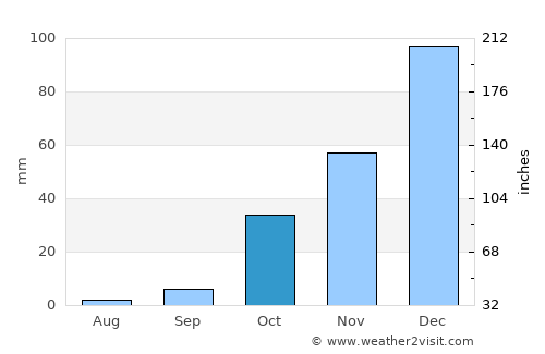 Valença do Piauí average rain in October