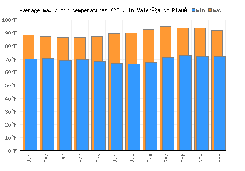 Valença do Piauí average minimum / maximum temperatures (Fahrenheit)