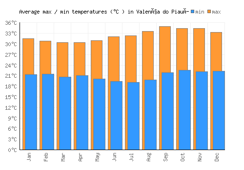 Valença do Piauí average minimum / maximum temperatures (Celsius)