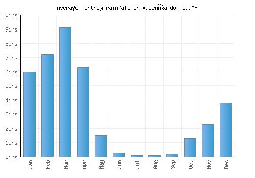 Valença do Piauí monthly rainfall chart (inches)