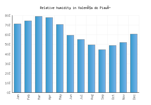 Valença do Piauí relative humidity averages
