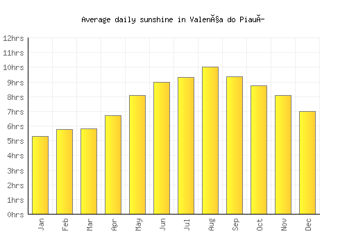 Valença do Piauí average daily sunshine chart