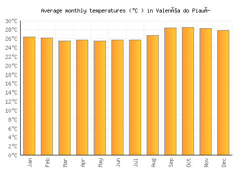 Valença do Piauí average temperature chart (Celsius)