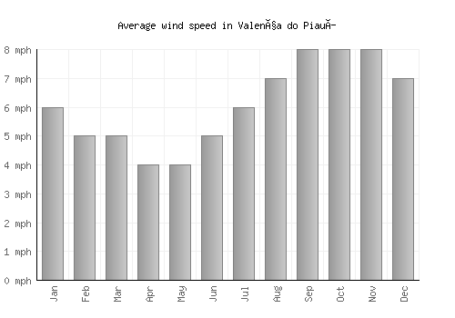 Valença do Piauí average winspeed by month (mph)