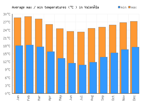 Valença average minimum / maximum temperatures (Celsius)