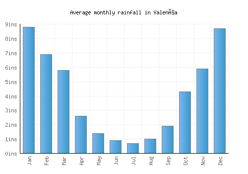 Valença monthly rainfall chart (inches)