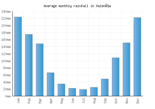Valença monthly rainfall chart (mm)