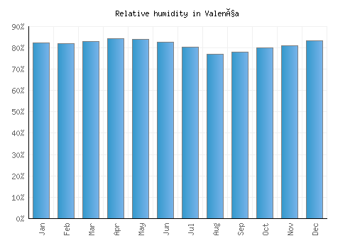 Valença relative humidity averages