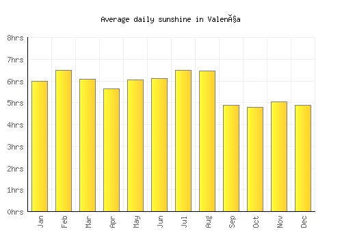 Valença average daily sunshine chart